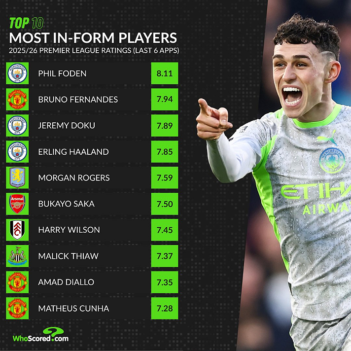 The Premier League’s Top 10 most in-form players right now.