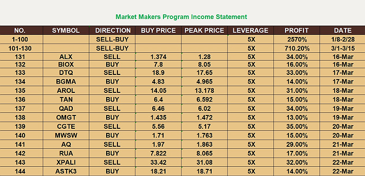 Dear Users,I am the customer service representative of Nekvo. Newly registered users have the...